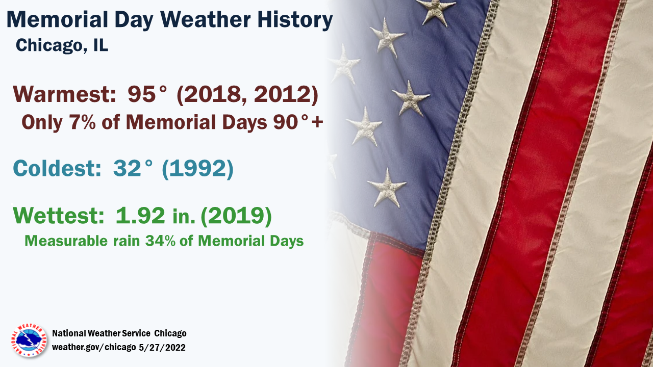 Memorial Day Climate Statistics